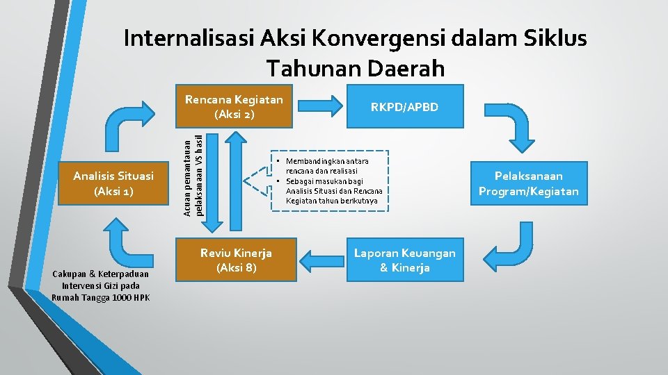 Internalisasi Aksi Konvergensi dalam Siklus Tahunan Daerah Analisis Situasi (Aksi 1) Cakupan & Keterpaduan
