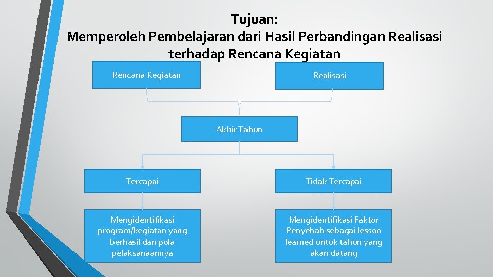 Tujuan: Memperoleh Pembelajaran dari Hasil Perbandingan Realisasi terhadap Rencana Kegiatan Realisasi Akhir Tahun Tercapai Tujuan: Memperoleh Pembelajaran dari Hasil Perbandingan Realisasi terhadap Rencana Kegiatan Realisasi Akhir Tahun Tercapai