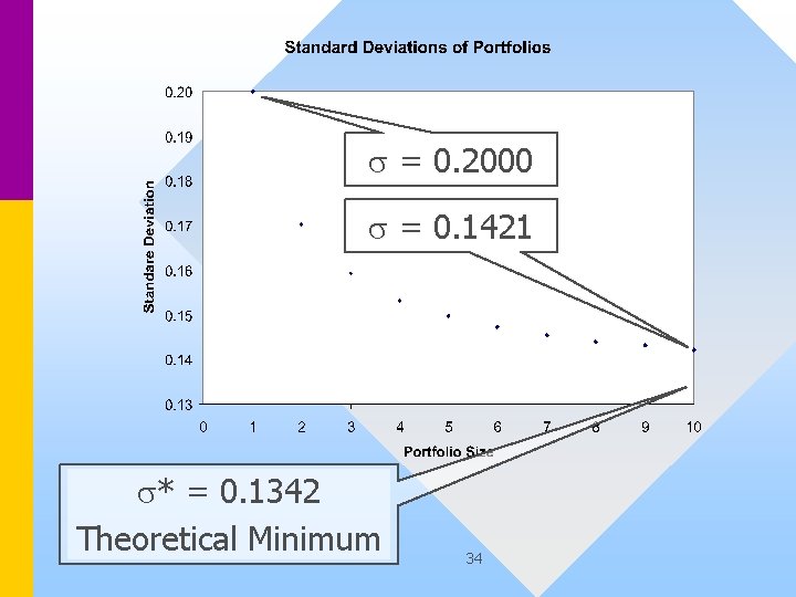 s = 0. 2000 s = 0. 1421 s* = 0. 1342 Theoretical Minimum