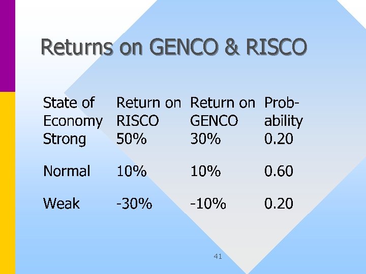 Returns on GENCO & RISCO 41 