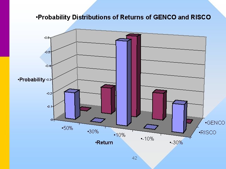  • Probability Distributions of Returns of GENCO and RISCO • 0. 6 •