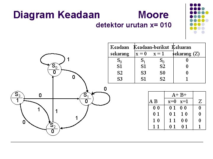 Diagram Keadaan Moore detektor urutan x= 010 Keadaan-berikut Keluaran sekarang x = 0 x