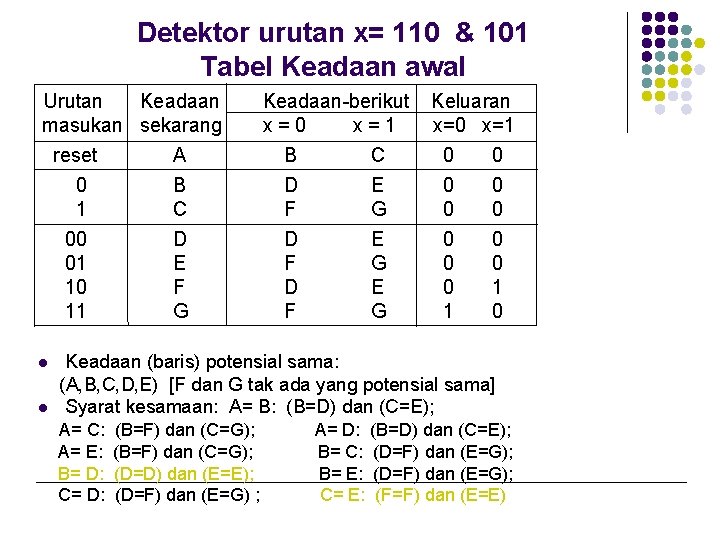 Detektor urutan x= 110 & 101 Tabel Keadaan awal Urutan Keadaan masukan sekarang reset