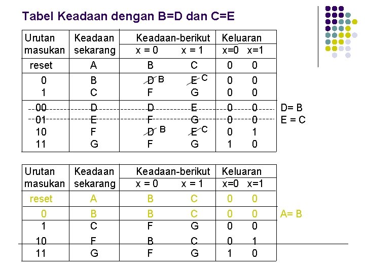 Tabel Keadaan dengan B=D dan C=E Urutan Keadaan masukan sekarang reset 0 1 00