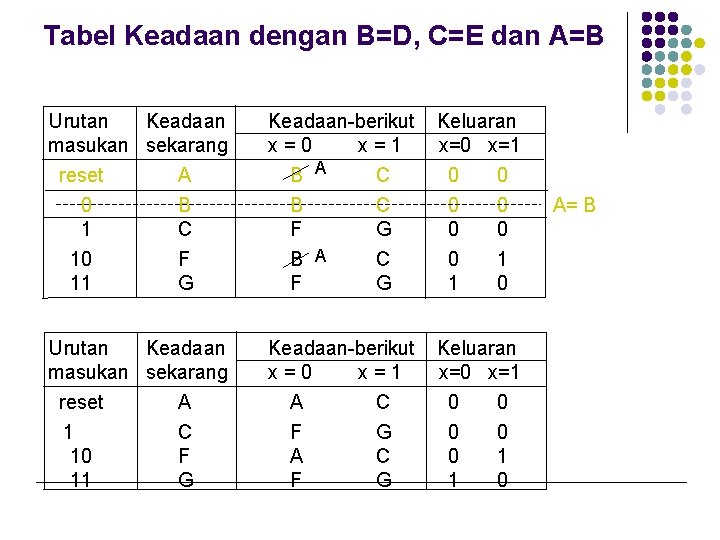 Tabel Keadaan dengan B=D, C=E dan A=B Urutan Keadaan masukan sekarang reset 0 1