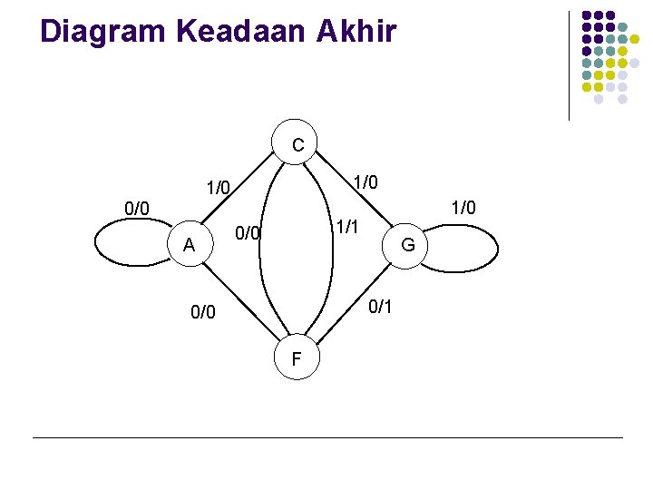 Diagram Keadaan Akhir C 1/0 0/0 A 1/0 1/1 0/0 G 0/1 0/0 F