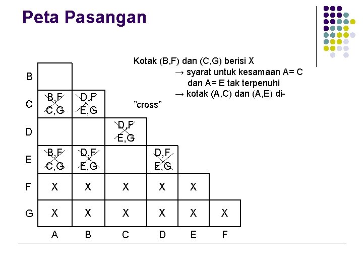 Peta Pasangan Kotak (B, F) dan (C, G) berisi X → syarat untuk kesamaan