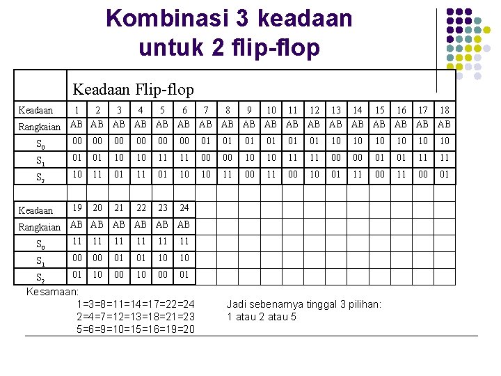 Kombinasi 3 keadaan untuk 2 flip-flop Keadaan Flip-flop Keadaan Rangkaian 1 2 3 4