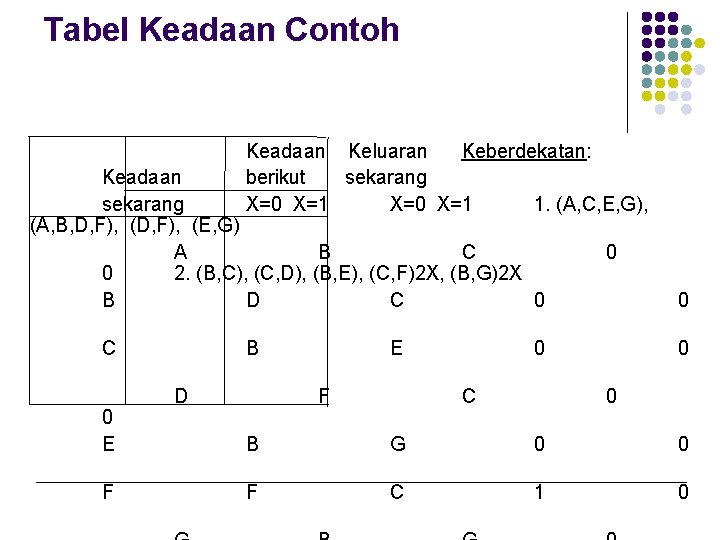 Tabel Keadaan Contoh Keadaan Keluaran Keberdekatan: berikut sekarang X=0 X=1 1. (A, C, E,
