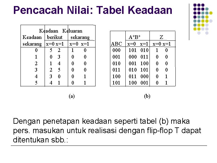 Pencacah Nilai: Tabel Keadaan Keluaran Keadaan berikut sekarang x=0 x=1 0 5 2 1