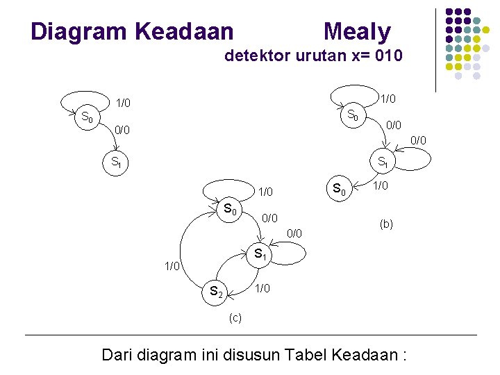 Diagram Keadaan Mealy detektor urutan x= 010 1/0 S 0 0/0 0/0 S 1