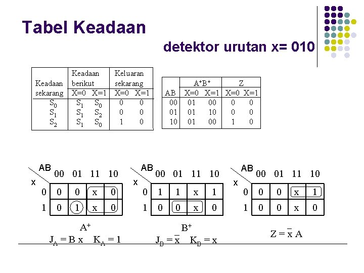Tabel Keadaan detektor urutan x= 010 Keadaan berikut sekarang X=0 X=1 S 0 S