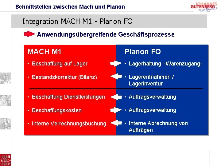 Schnittstellen zwischen Mach und Planon Integration MACH M 1 - Planon FO Anwendungsübergreifende Geschäftsprozesse