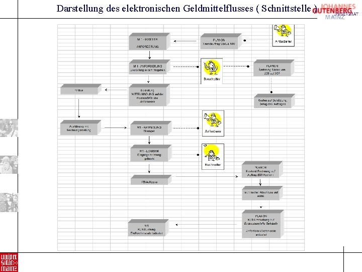 Darstellung des elektronischen Geldmittelflusses ( Schnittstelle ) 