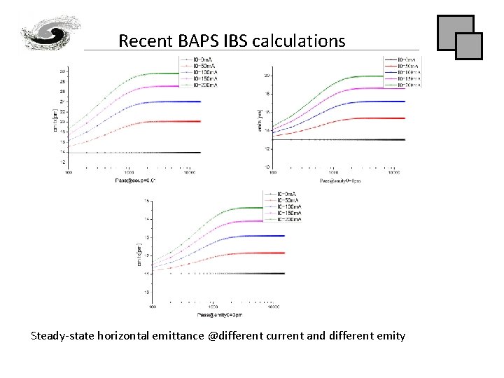 Recent BAPS IBS calculations Steady-state horizontal emittance @different current and different emity 