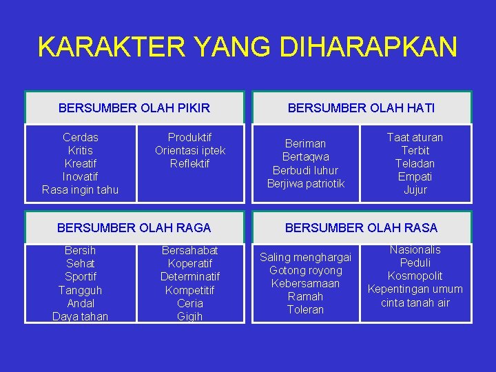 KARAKTER YANG DIHARAPKAN BERSUMBER OLAH PIKIR Cerdas Kritis Kreatif Inovatif Rasa ingin tahu Produktif