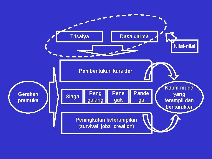 Trisatya Dasa darma Nilai-nilai Pembentukan karakter Gerakan pramuka Siaga Peng galang Pene gak Pande
