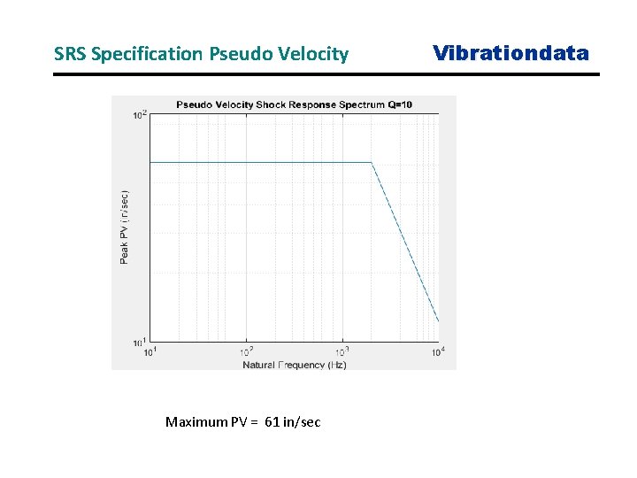 SRS Specification Pseudo Velocity Maximum PV = 61 in/sec Vibrationdata 