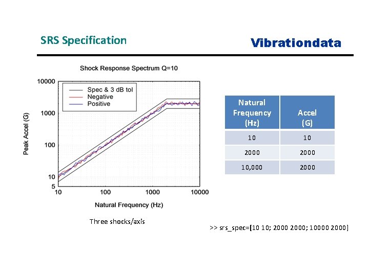 SRS Specification Three shocks/axis Vibrationdata Natural Frequency (Hz) Accel (G) 10 10 2000 10,