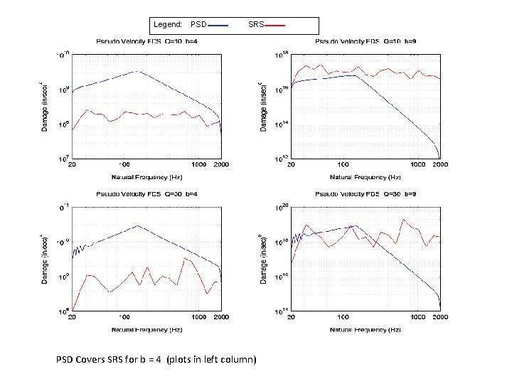 Legend: PSD SRS PSD Covers SRS for b = 4 (plots in left column)