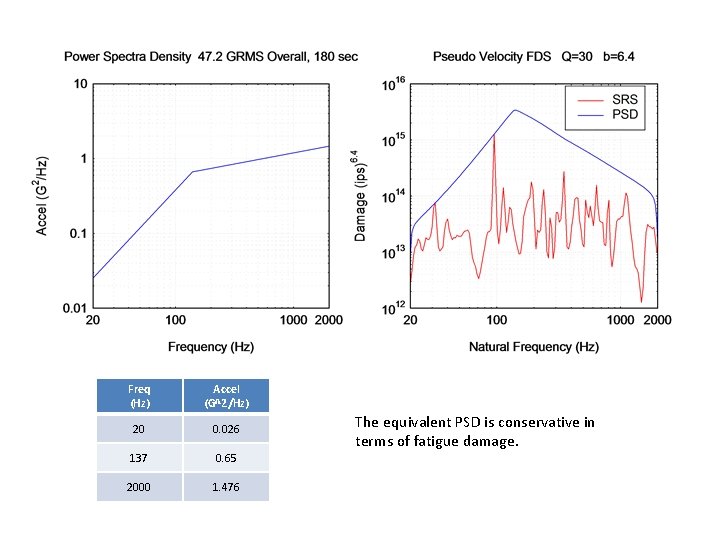 Freq (Hz) Accel (G^2/Hz) 20 0. 026 137 0. 65 2000 1. 476 The