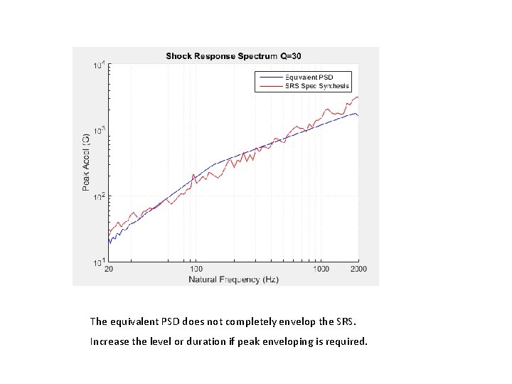 The equivalent PSD does not completely envelop the SRS. Increase the level or duration