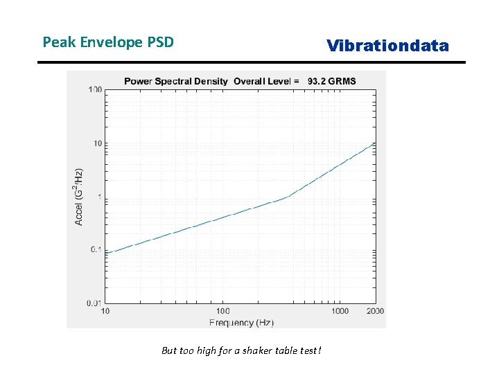 Peak Envelope PSD But too high for a shaker table test! Vibrationdata 
