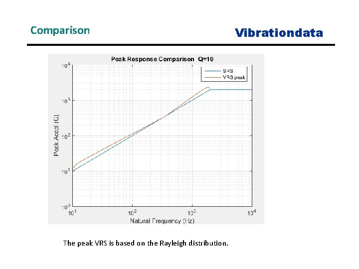Comparison The peak VRS is based on the Rayleigh distribution. Vibrationdata 