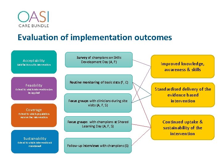 Evaluation of implementation outcomes Acceptability Satisfaction with intervention Feasibility Survey of champions on Skills