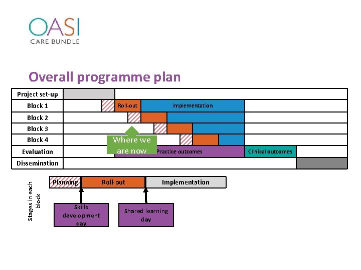 Overall programme plan Project set-up Block 1 Roll-out Implementation Block 2 Block 3 Where