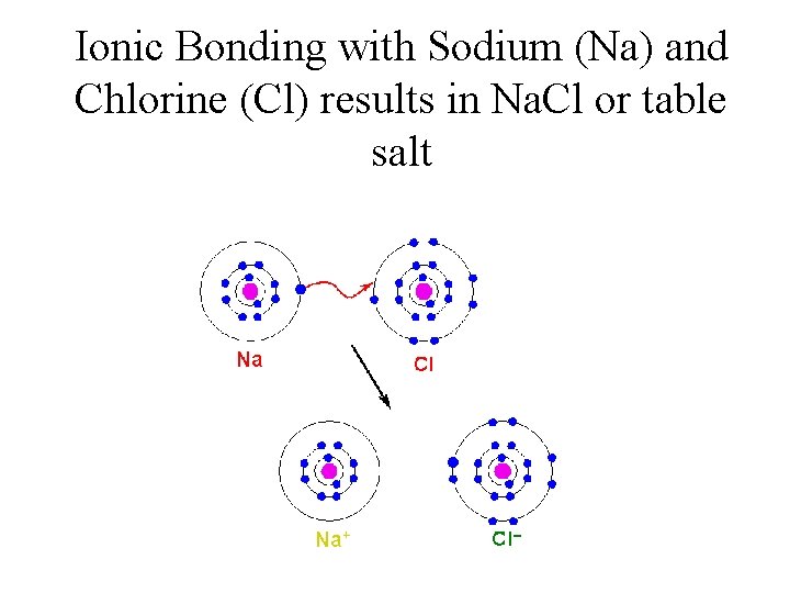 Ionic Bonding with Sodium (Na) and Chlorine (Cl) results in Na. Cl or table