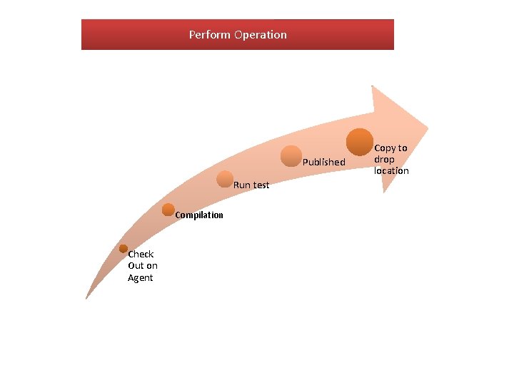 Perform Operation Published Run test Compilation Check Out on Agent Copy to drop location