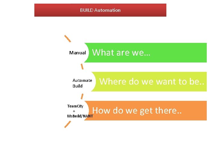 BUILD Automation Manual What are we… Automate Build Team. City + Ms. Build/NANT Where