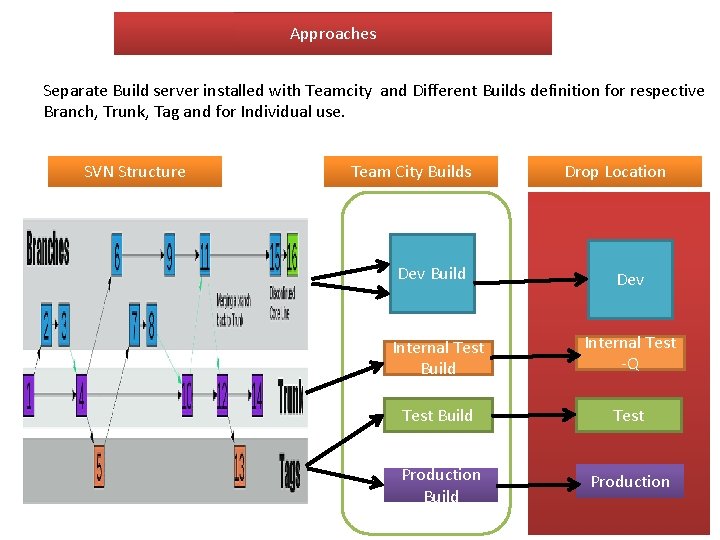 Approaches Separate Build server installed with Teamcity and Different Builds definition for respective Branch,