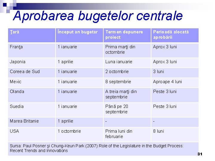 Aprobarea bugetelor centrale Ţară Început an bugetar Termen depunere proiect Perioadă alocată aprobării Franţa
