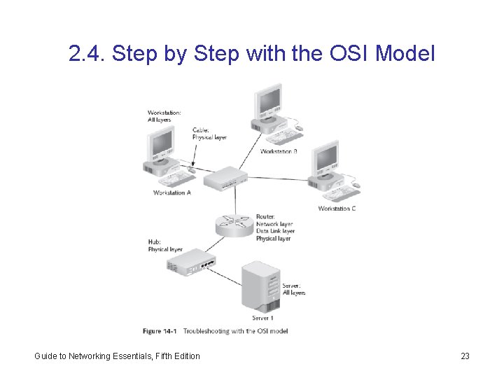 2. 4. Step by Step with the OSI Model Guide to Networking Essentials, Fifth
