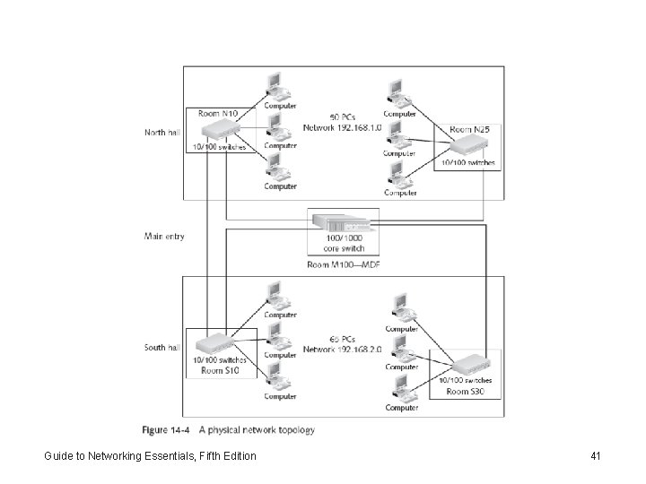 Guide to Networking Essentials, Fifth Edition 41 