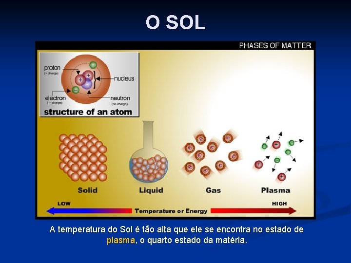 O SOL A temperatura do Sol é tão alta que ele se encontra no