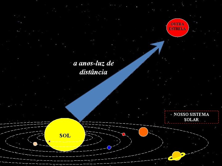 OUTRA ESTRELA a anos-luz de distância NOSSO SISTEMA SOLAR SOL 