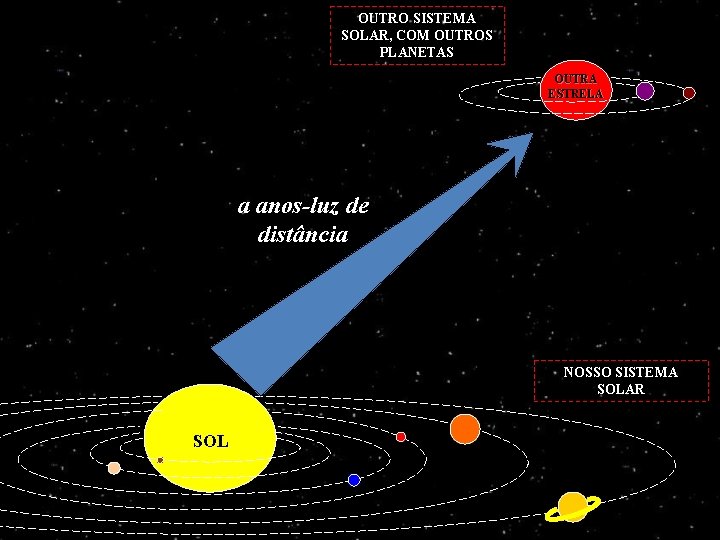 OUTRO SISTEMA SOLAR, COM OUTROS PLANETAS OUTRA ESTRELA a anos-luz de distância NOSSO SISTEMA