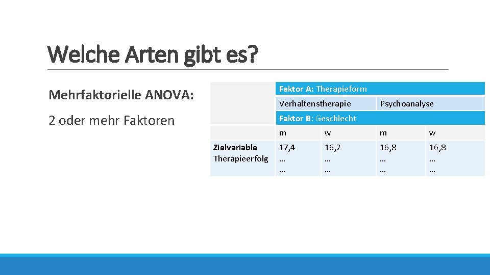 Welche Arten gibt es? Mehrfaktorielle ANOVA: Faktor A: Therapieform 2 oder mehr Faktoren Faktor