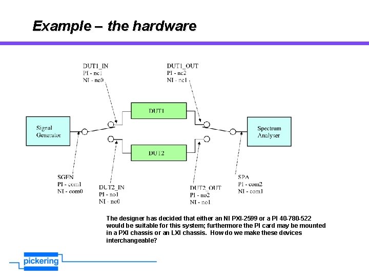 Example – the hardware The designer has decided that either an NI PXI-2599 or