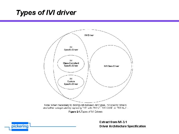 Types of IVI driver Extract from IVI-3. 1 Driver Architecture Specification 