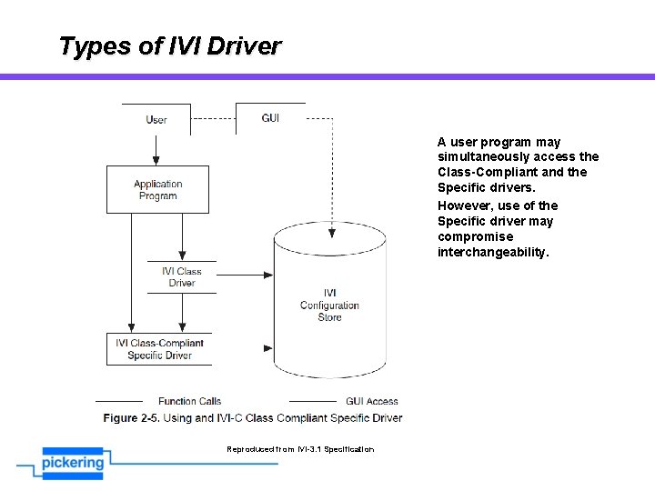 Types of IVI Driver A user program may simultaneously access the Class-Compliant and the