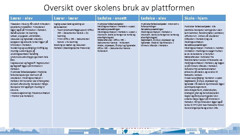 Oversikt over skolens bruk av plattformen Lærer - elev Lærer - lærer Ledelse -