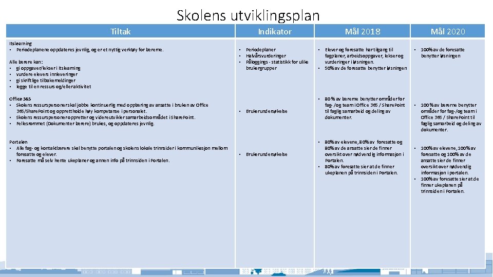 Skolens utviklingsplan Tiltak Itslearning • Periodeplanene oppdateres jevnlig, og er et nyttig verktøy for