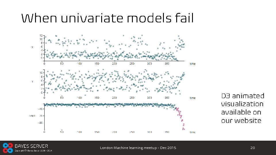 When univariate models fail D 3 animated visualization available on our website London Machine