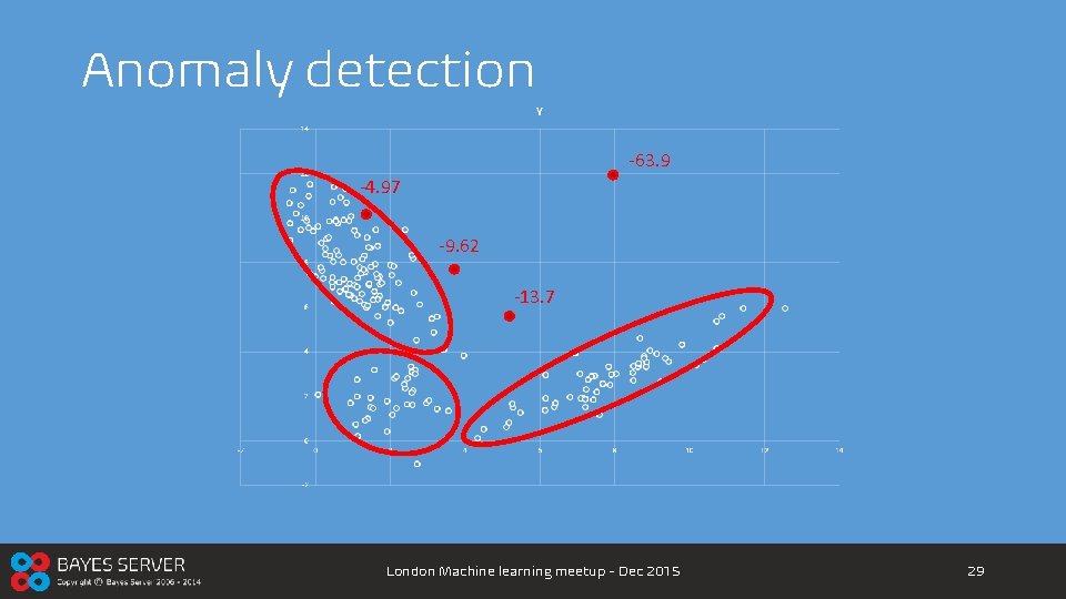 Anomaly detection -63. 9 -4. 97 -9. 62 -13. 7 London Machine learning meetup