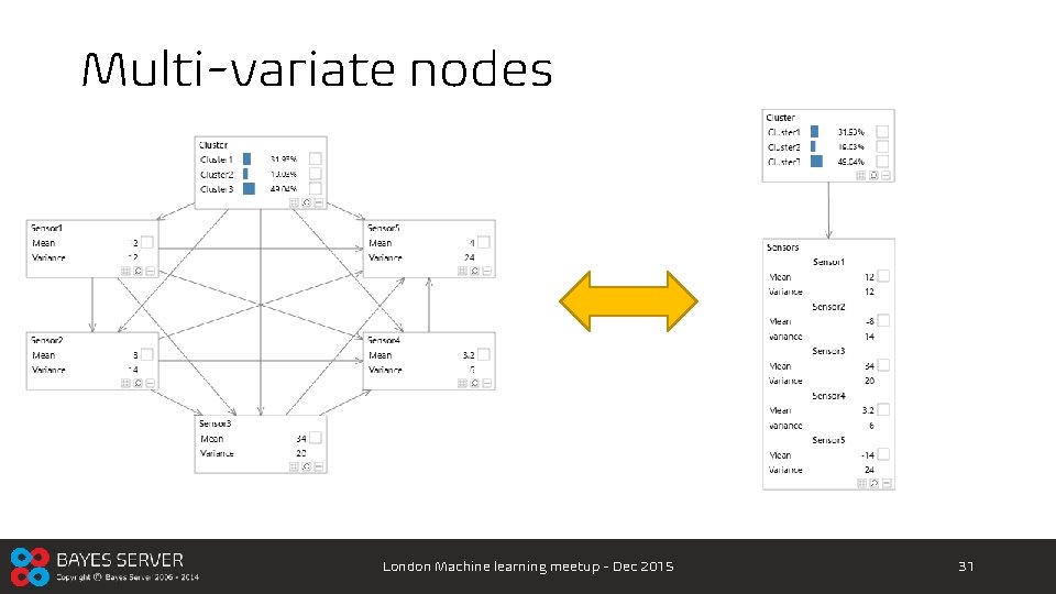 Multi-variate nodes London Machine learning meetup - Dec 2015 31 