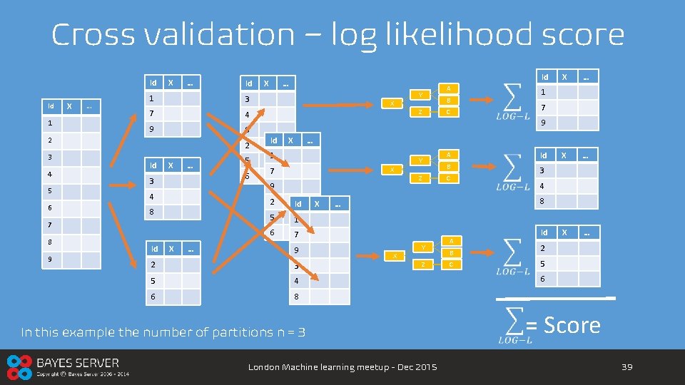 Cross validation – log likelihood score Id Id 1 X … 1 3 7